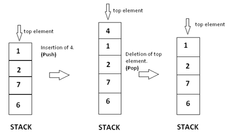 Visualization of a stack