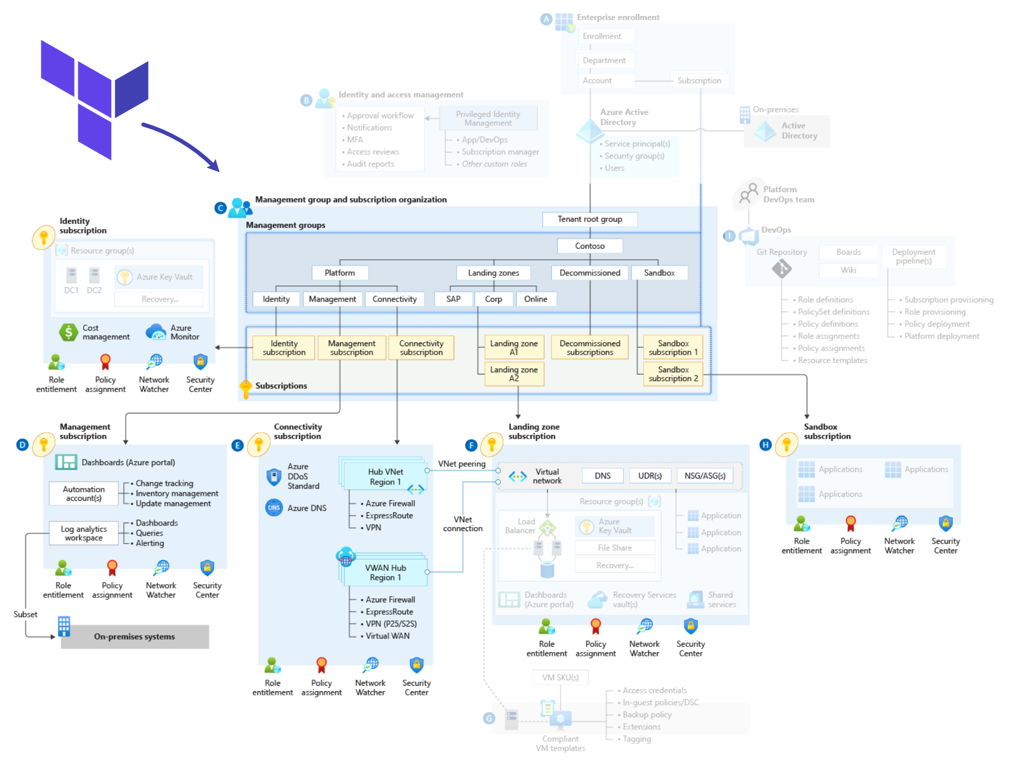 A conceptual architecture diagram highlighting the design areas covered by the Azure landing zones Terraform module.