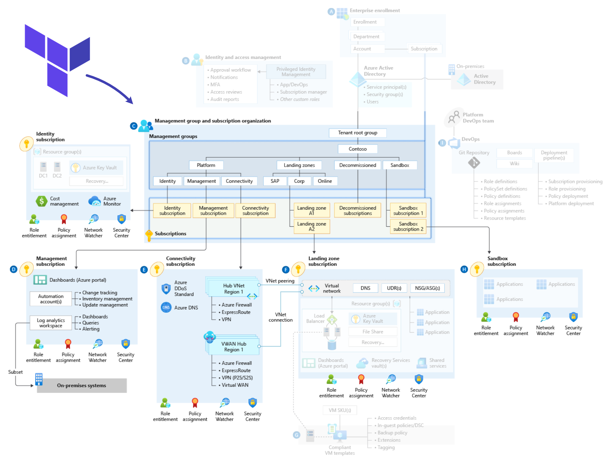 Terraform Import Module Example Azure