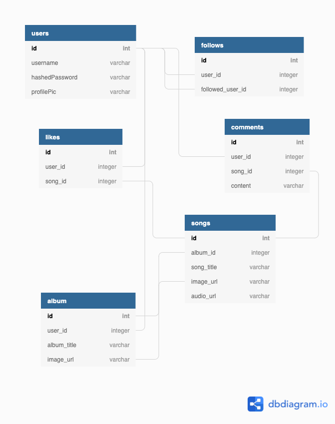 SoundTrack Database Schema