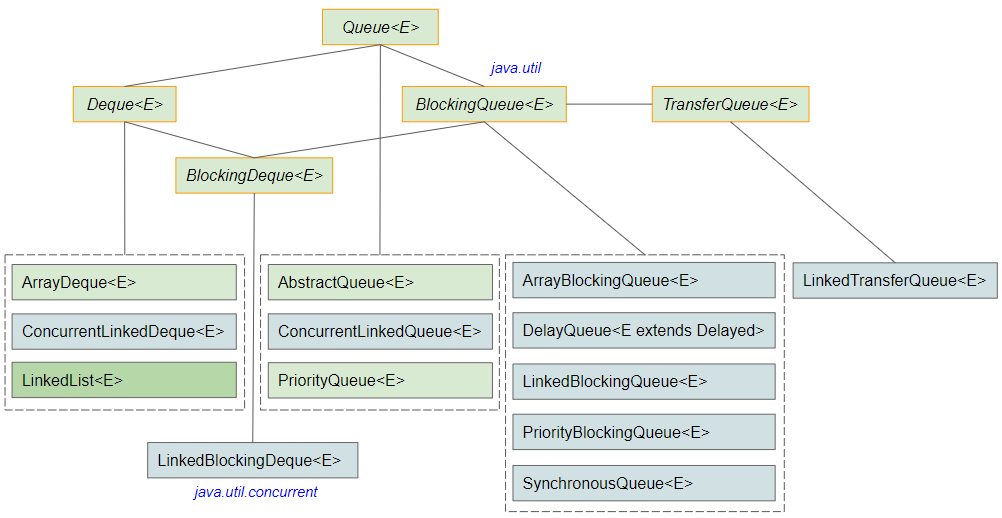 Упорядоченные коллекции java. Очередь java. Методы queue. Очередь с приоритетом java. Иерархия коллекций java.