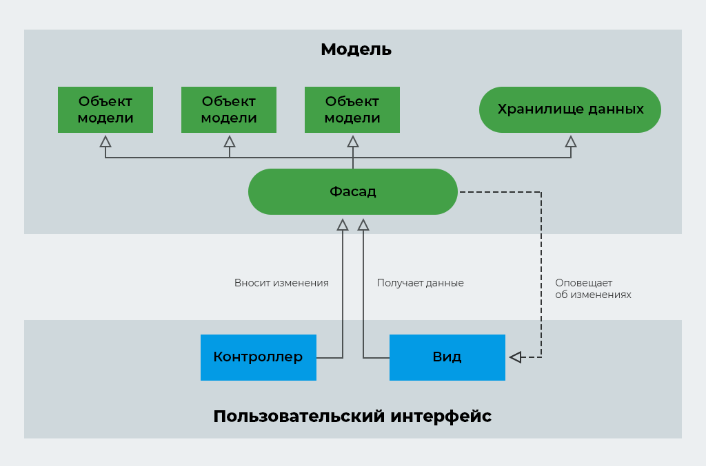 Представление модели объекта. Модель представление контроллер. Модель представления контроллер применяется. Модель–представление–контроллер блок схема. Модель сущности контроллер представления.