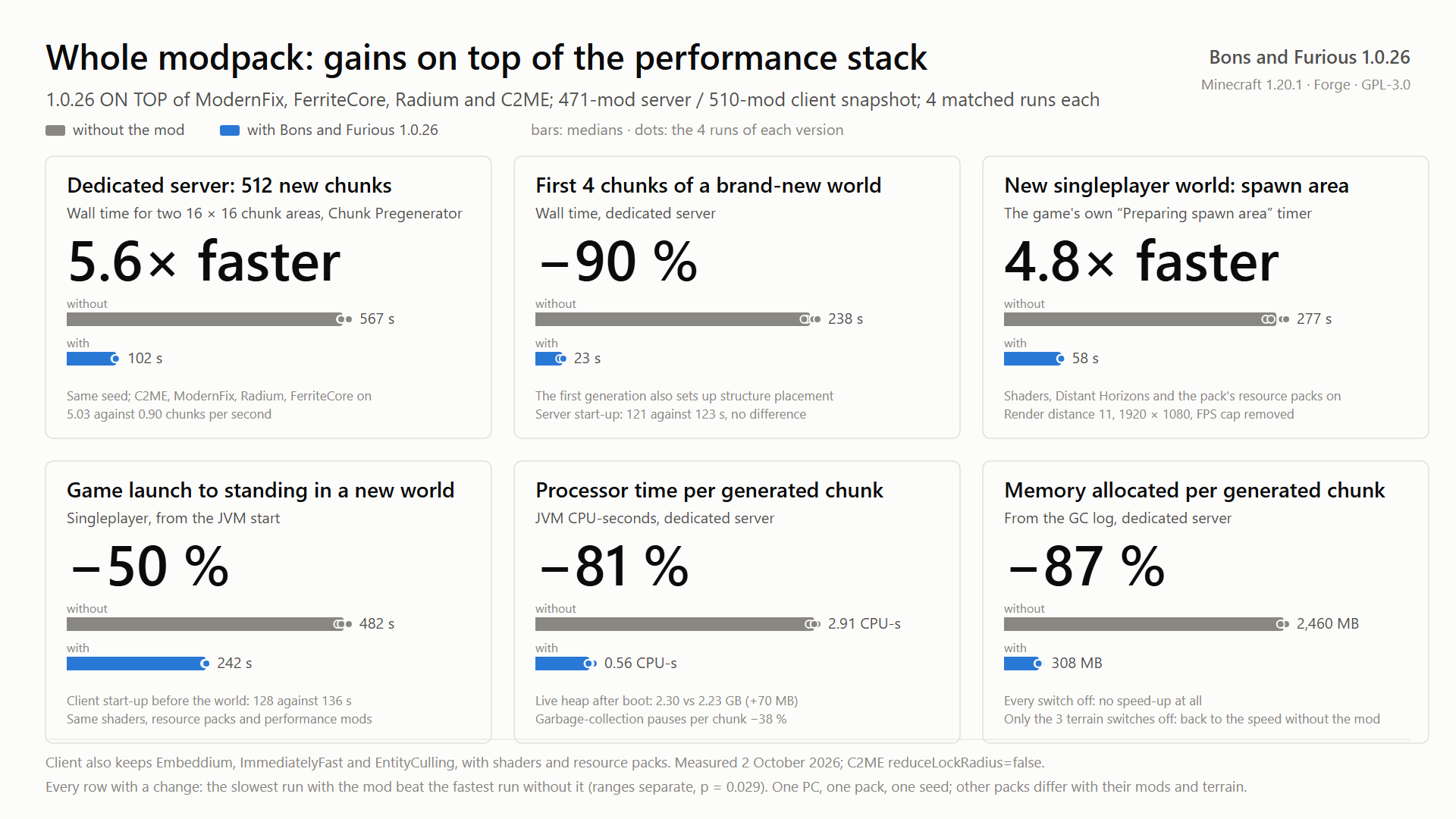 Measured 1.0.26 gains on top of the existing performance stack