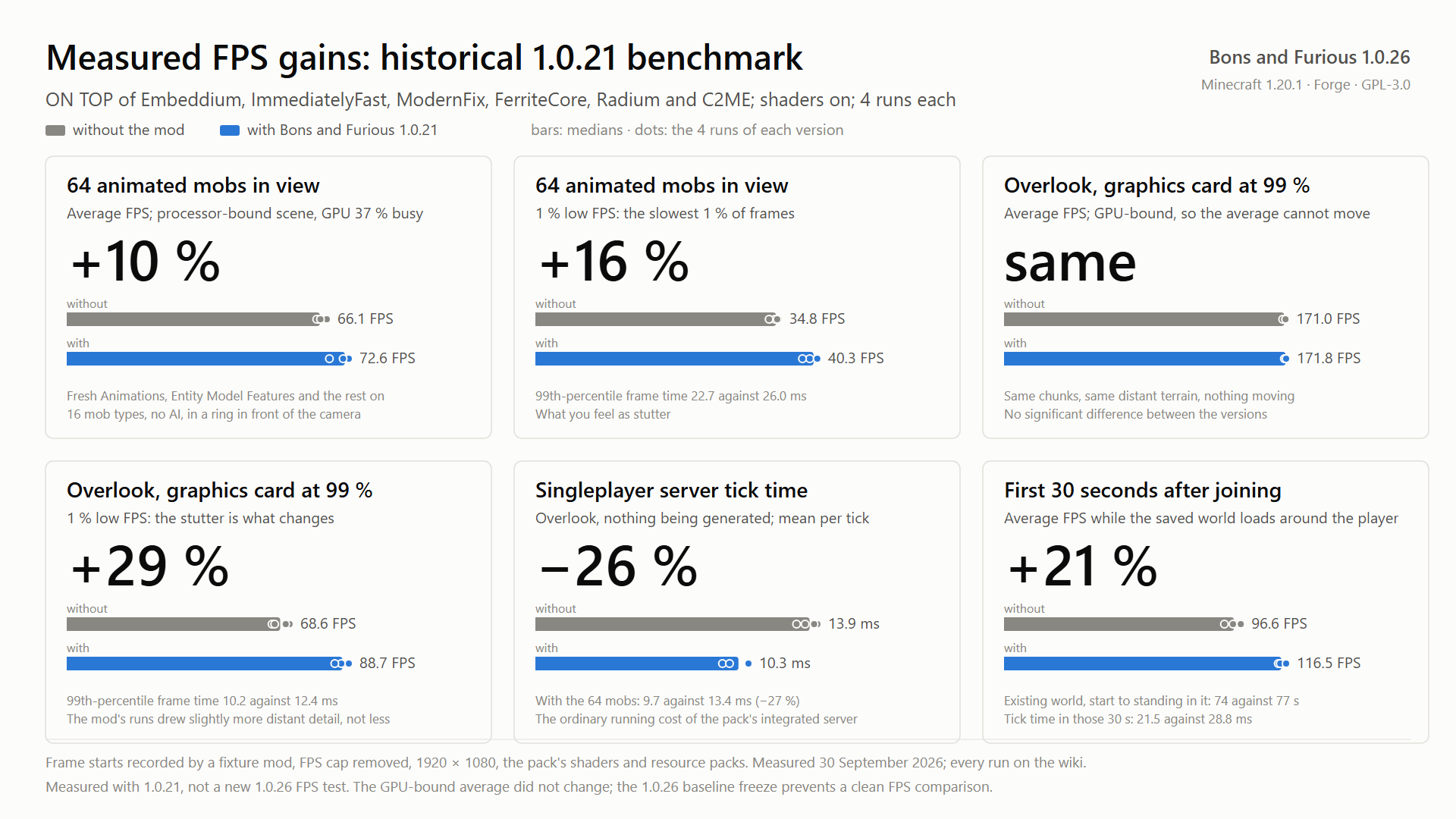 Historical measured FPS gains from 1.0.21, same client optimization stack