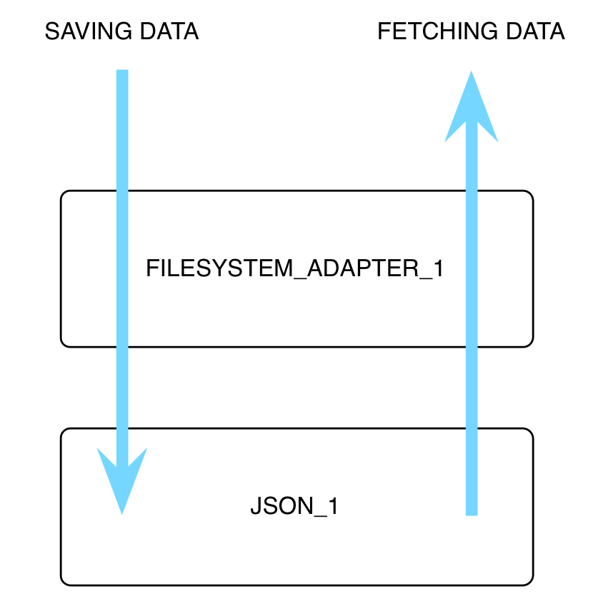 Shows filesystem adapter stacked on top of json implementation