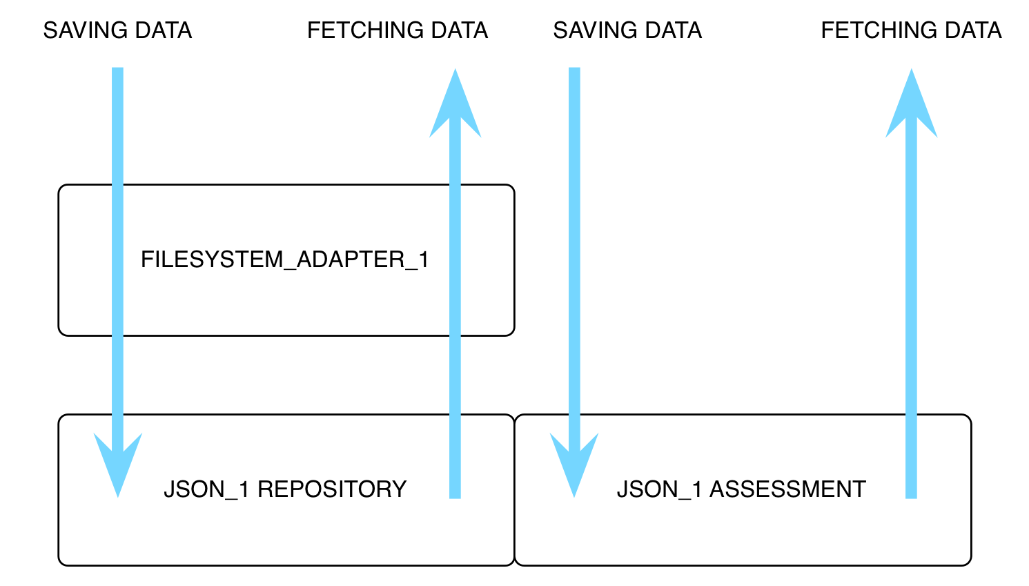 Shows how you can specific which service an adapter talks to