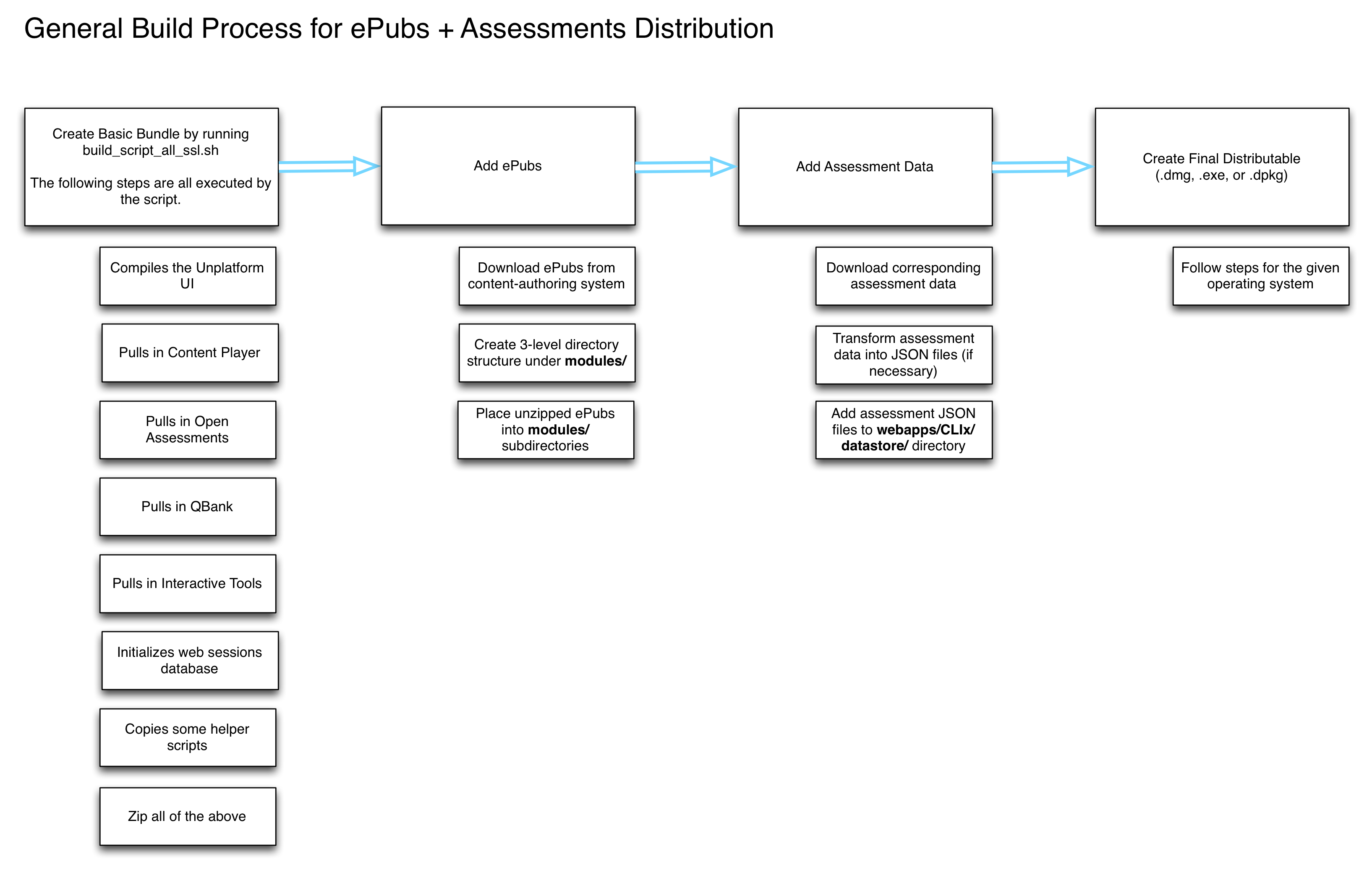 Flowchart showing the steps to include ePubs, assessments, and interactive tools