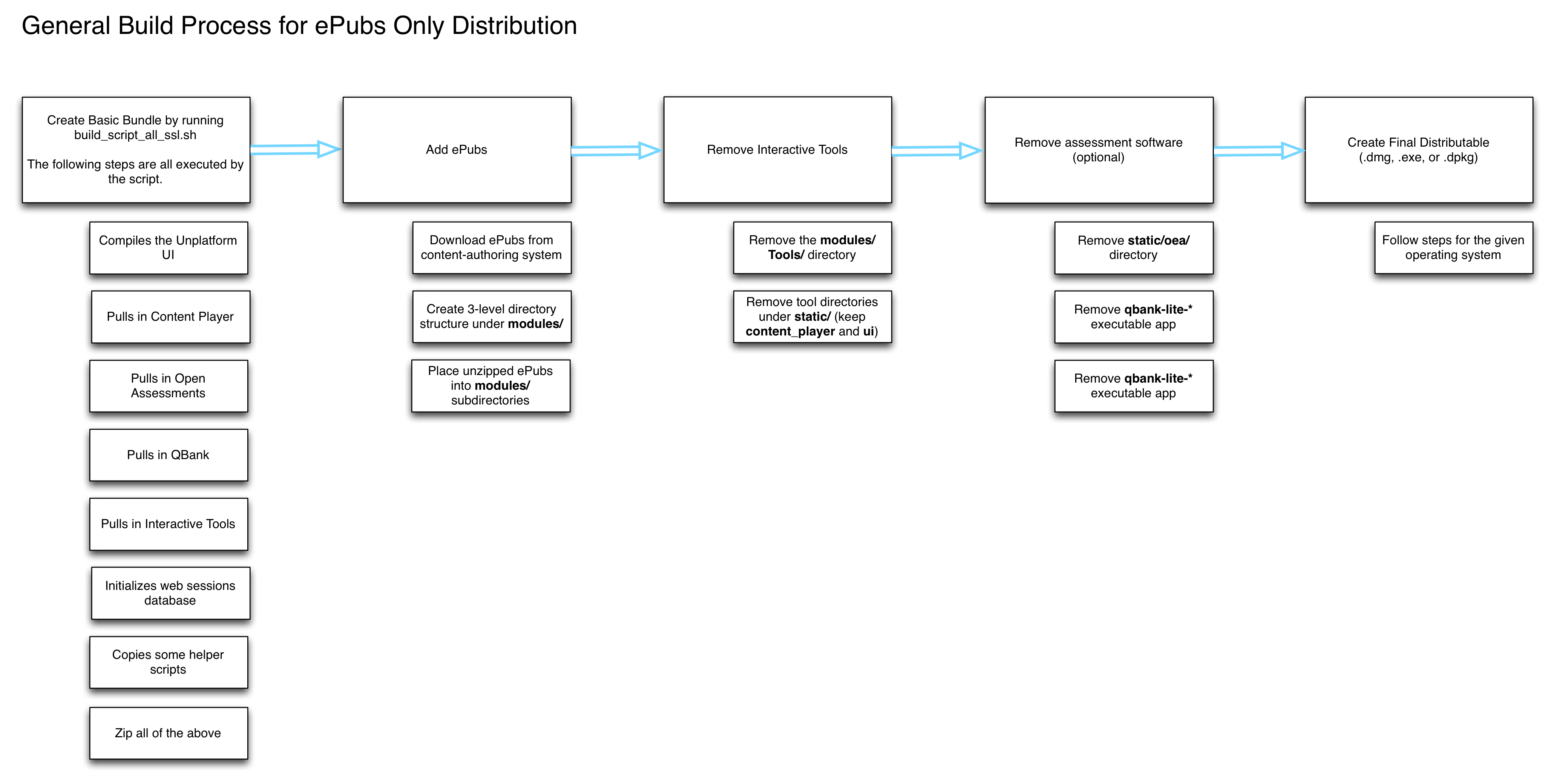 Flowchart showing the steps to use unplatform only for ePub distribution