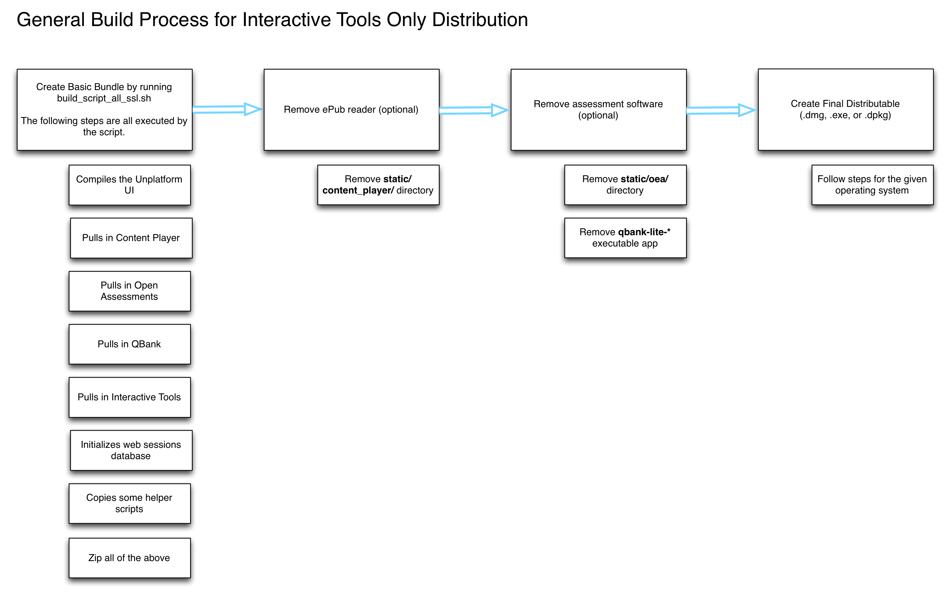 Flowchart showing the steps to use unplatform only for interactive tool distribution