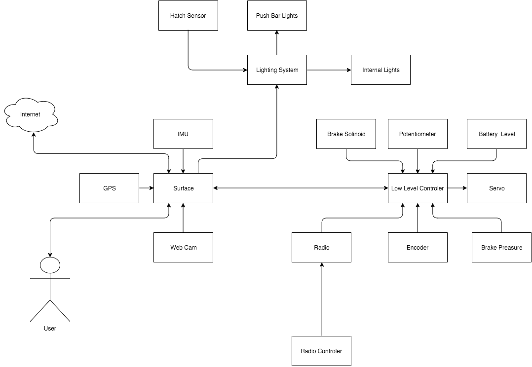 Digram of robobuggy's control path