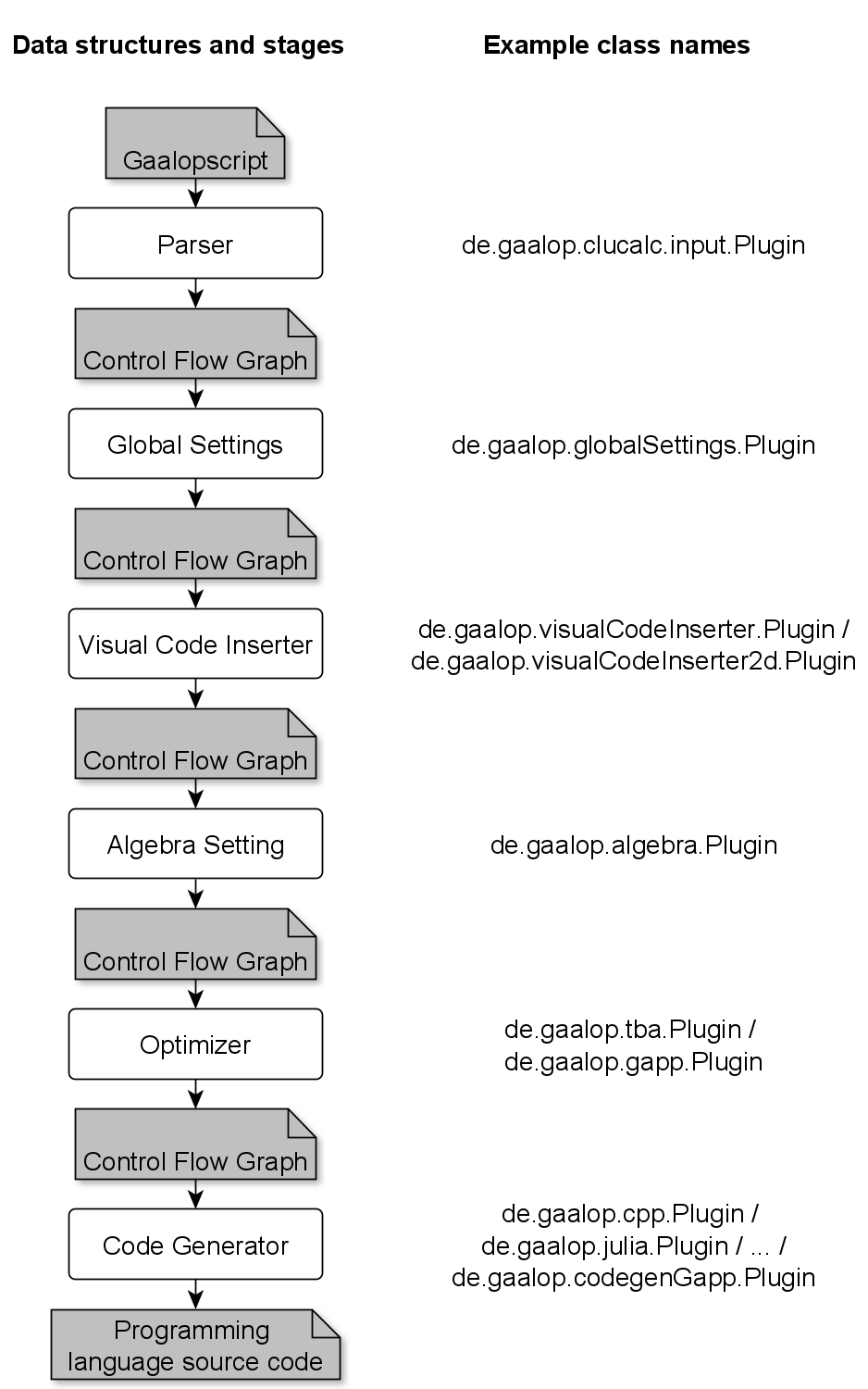 Gaalop Structure