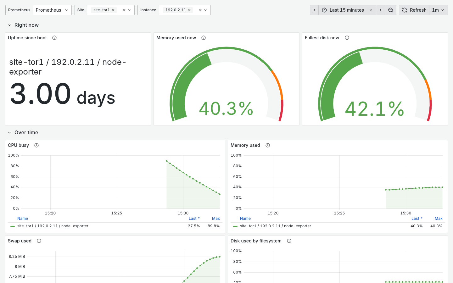 The CAH: Droplet health dashboard for one instance of site-tor1: uptime of three days, memory and disk gauges at about 40 percent, then CPU, memory, swap and disk graphs
