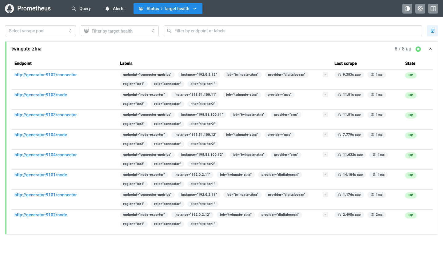 The Prometheus target health page: the twingate-ztna job with eight targets, each labelled with an endpoint (node-exporter or connector-metrics), site, region, provider, role and a documentation-range instance, all in state UP