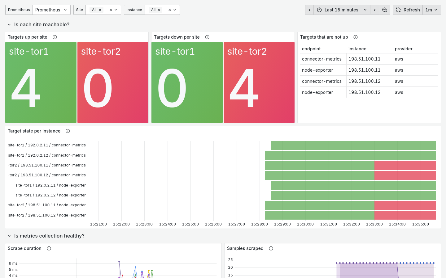 The same overview after site-tor2 went silent: site-tor2 shows 0 up and 4 down in red, the not-up table lists its four endpoints, and its target-state bars have turned red while site-tor1's stay green