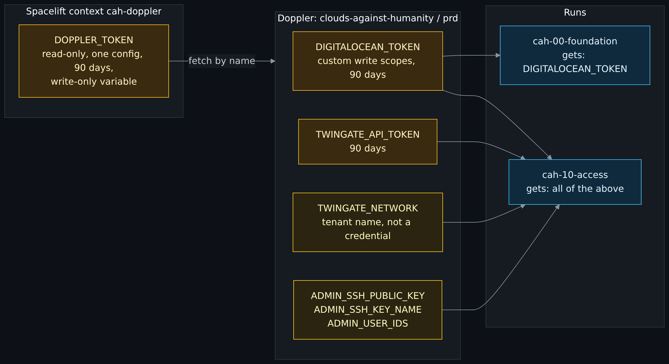 Diagram, Who holds what: Doppler: clouds-against-humanity / prd; DIGITALOCEAN_TOKEN custom write scopes, 90 days; TWINGATE_API_TOKEN 90 days; TWINGATE_NETWORK tenant name, not a credential; ADMIN_SSH_PUBLIC_KEY ADMIN_SSH