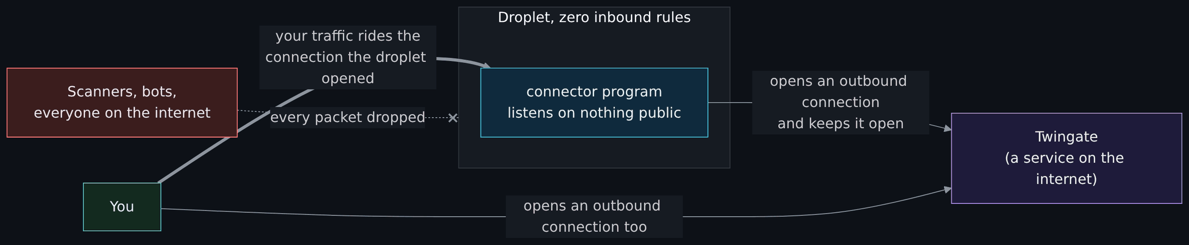 Diagram, How a machine with zero inbound rules still works: Scanners, bots, everyone on the internet; You; Twingate (a service on the internet); Droplet, zero inbound rules; connector program listens on nothing public