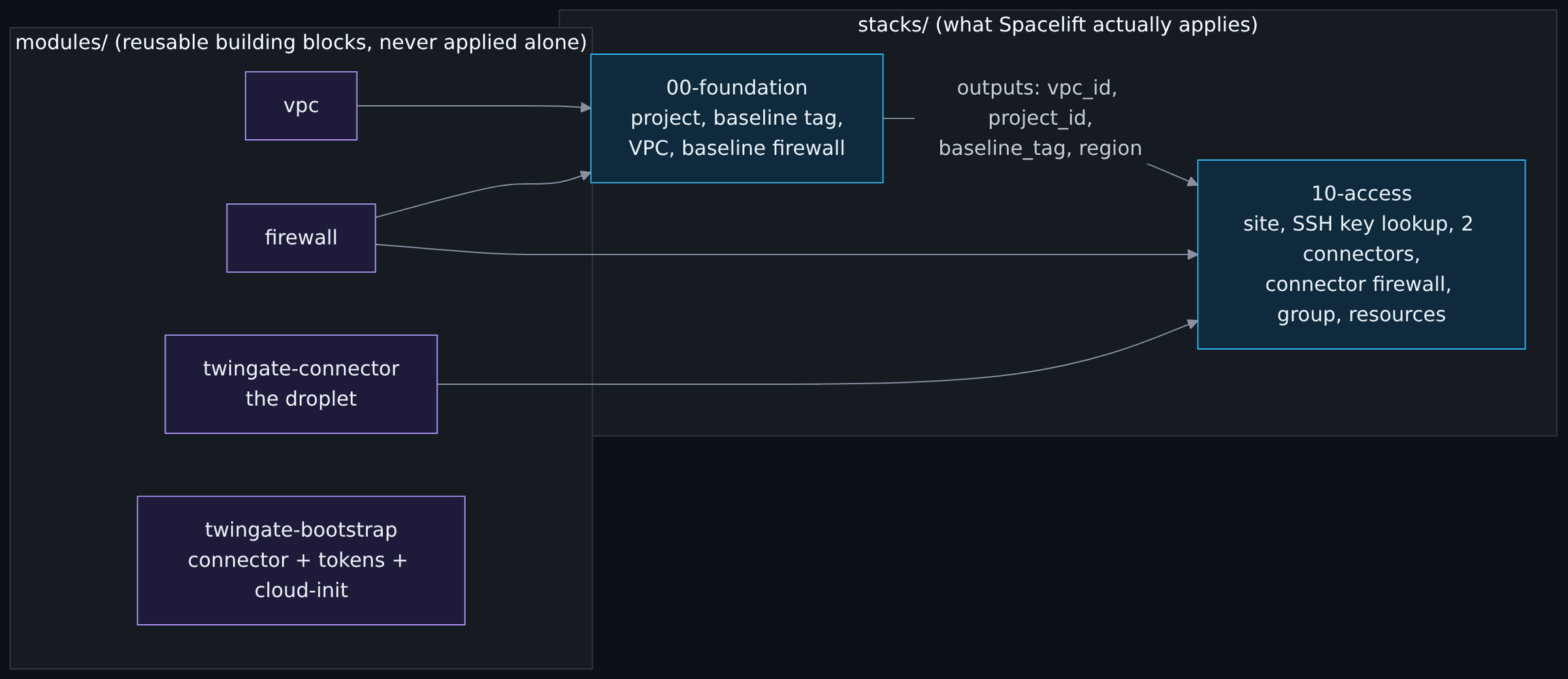 Diagram, Modules versus stacks: modules/ (reusable building blocks, never applied alone); vpc; firewall; twingate-connector the droplet; twingate-bootstrap connector + tokens + cloud-init; stacks/ (what Spacelift actuall