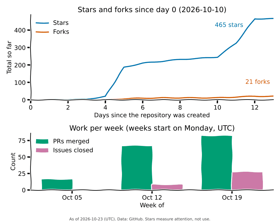Hand-drawn style chart: cumulative stars and forks since the repository was created, and weekly merged pull requests and closed issues