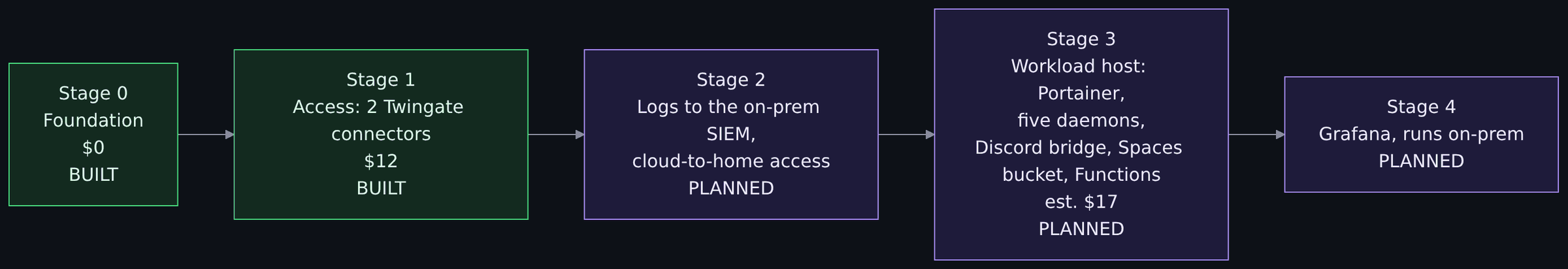Diagram, Roadmap: Stage 0 Foundation $0 BUILT; Stage 1 Access: 2 Twingate connectors $12 BUILT; Stage 2 Logs to the on-prem SIEM, cloud-to-home access PLANNED; Stage 3 Workload host: Portainer, five daemons, Discord brid