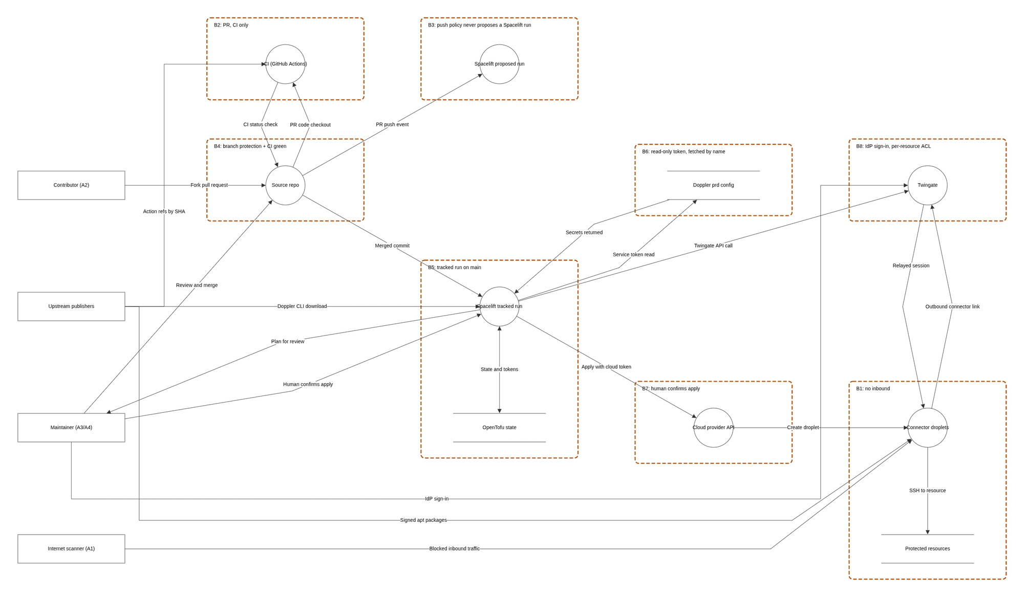 The pipeline data flow diagram in Threat Dragon with eight dashed trust boundary boxes B1 to B8 enclosing processes and data stores, and labelled arrows between actors, processes and stores