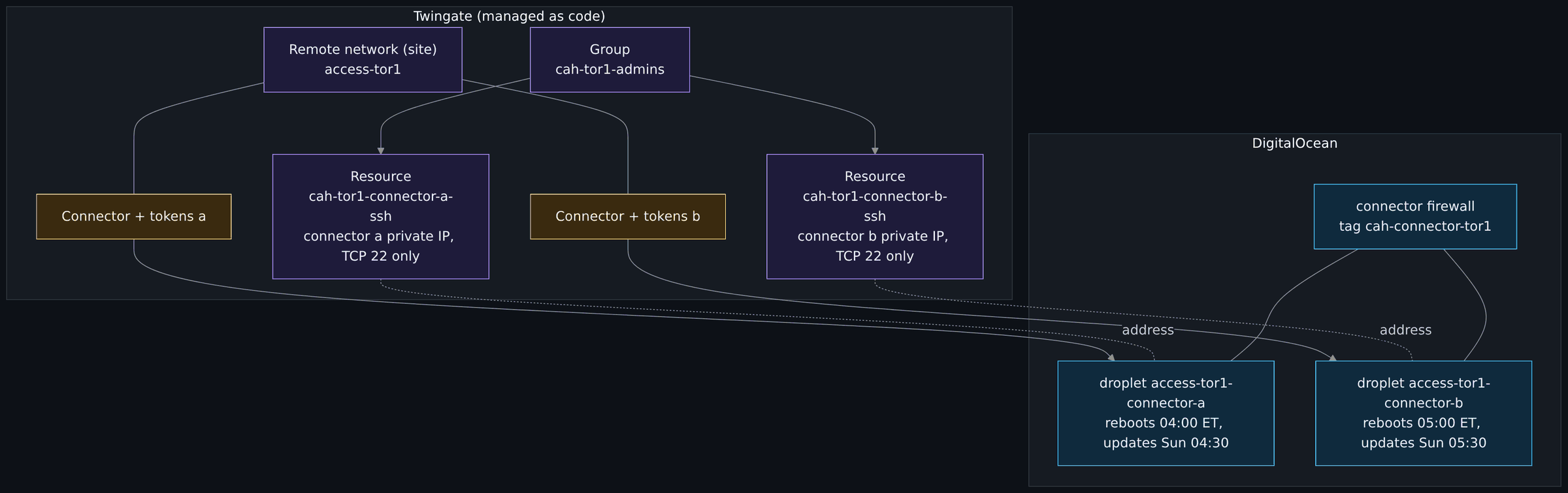 Diagram, What stacks/10-access builds: Twingate (managed as code); Remote network (site) access-tor1; Group cah-tor1-admins; Resource cah-tor1-connector-a-ssh connector a private IP, TCP 22 only; Resource cah-tor1-conn