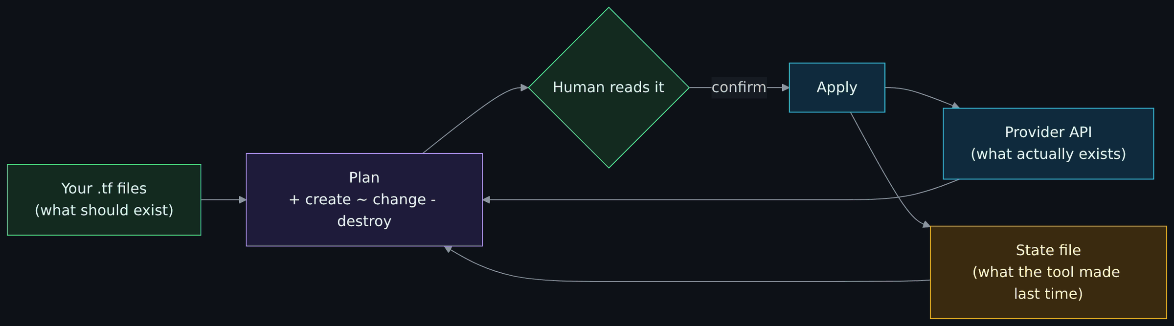 Diagram, Plan and apply: Your .tf files (what should exist); State file (what the tool made last time); Provider API (what actually exists); Plan + create ~ change - destroy; Apply