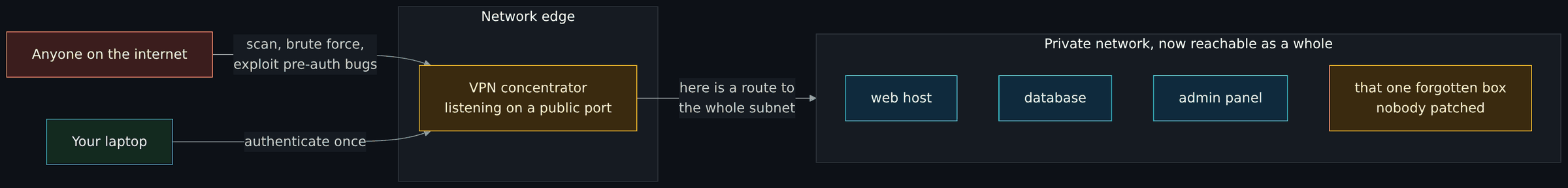 Diagram, What a remote-access VPN actually does: Anyone on the internet; Your laptop; Network edge; VPN concentrator listening on a public port; Private network, now reachable as a whole; web host; database; admin panel