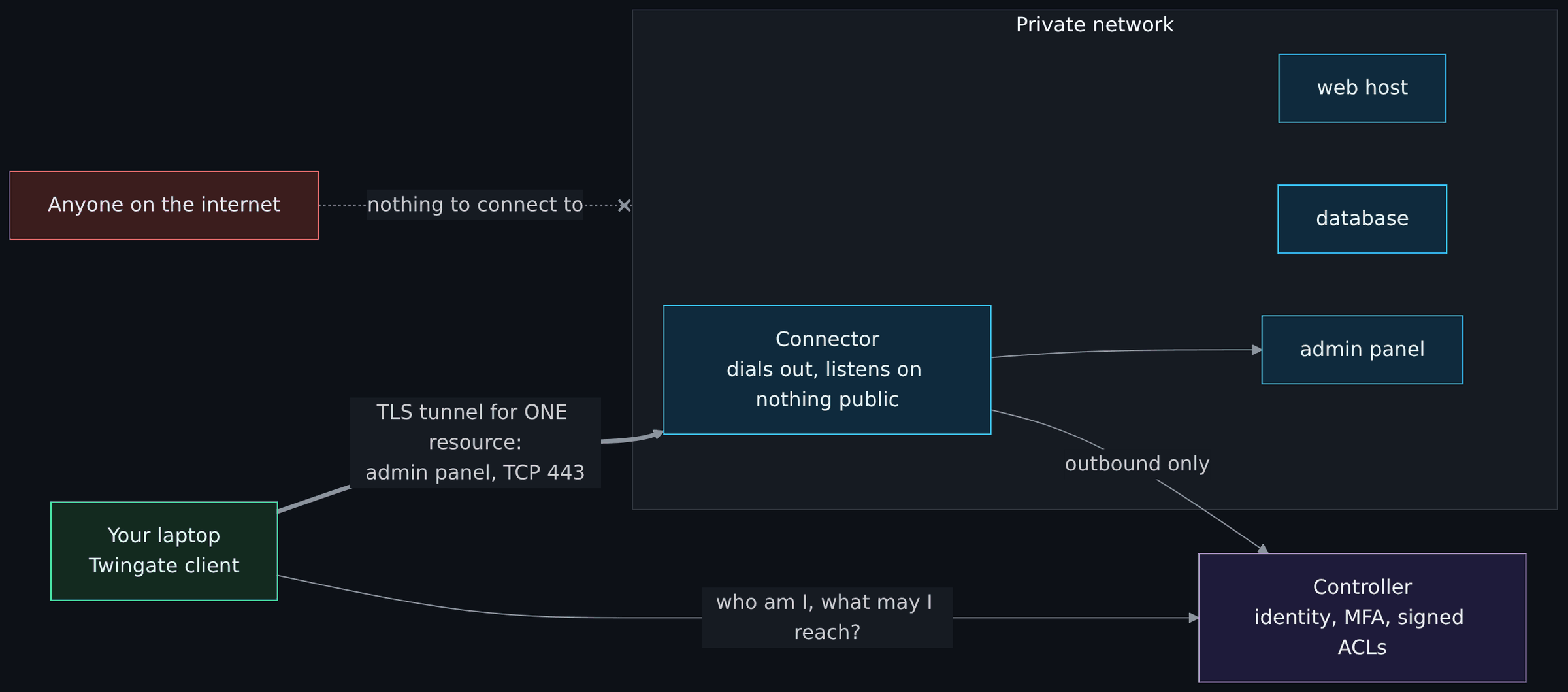 Diagram, What ZTNA does instead: Anyone on the internet; Your laptop Twingate client; Controller identity, MFA, signed ACLs; Private network; Connector dials out, listens on nothing public; web host; database; admin pane