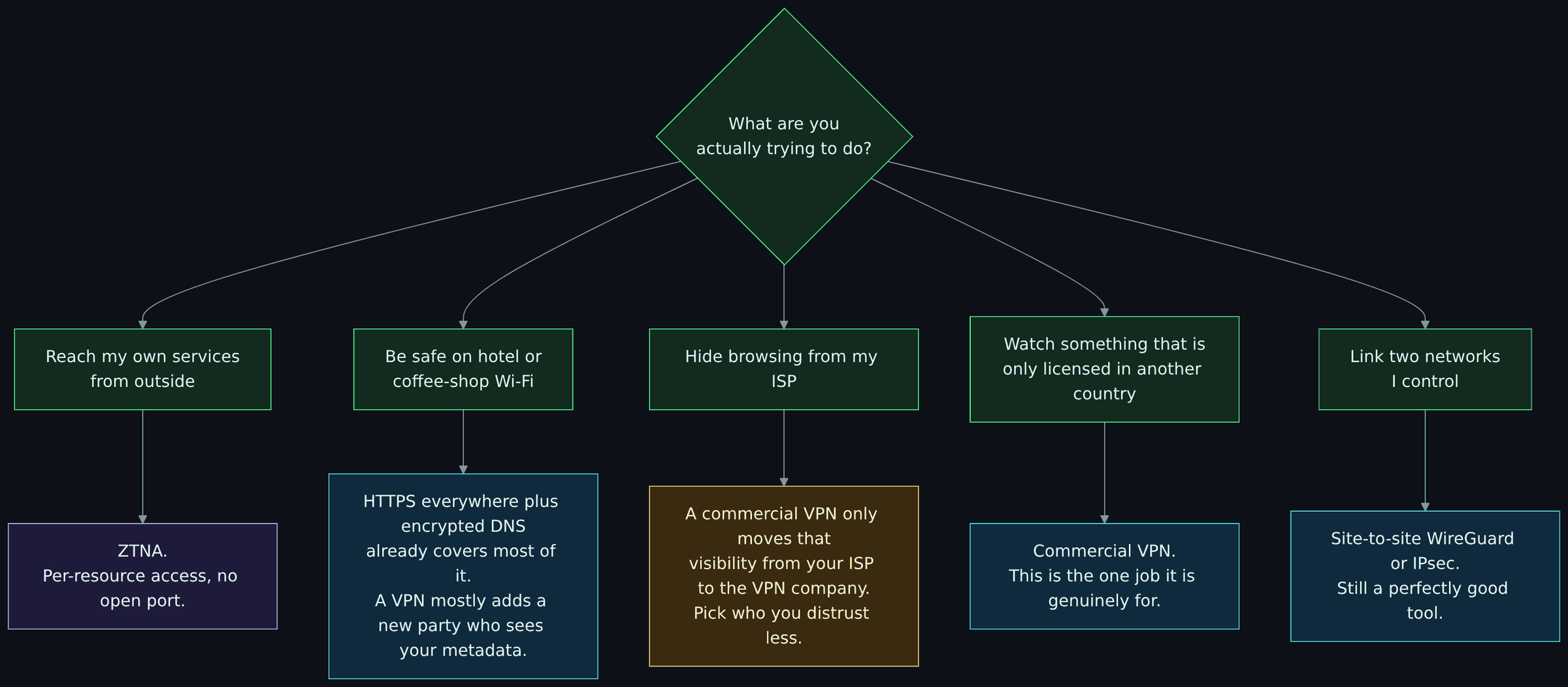Diagram, Why I stopped using a VPN (except for geo-blocks): Reach my own services from outside; Be safe on hotel or coffee-shop Wi-Fi; Hide browsing from my ISP; Watch something that is only licensed in another country;