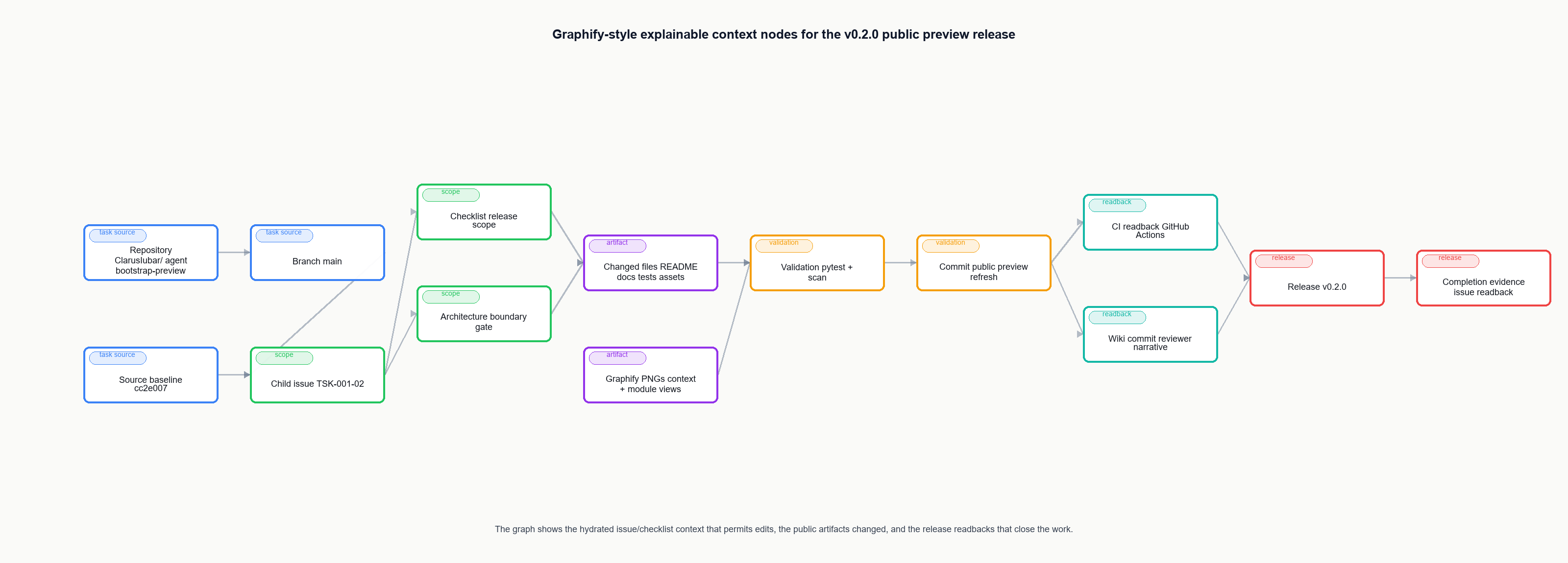 Graphify-style explainable context nodes