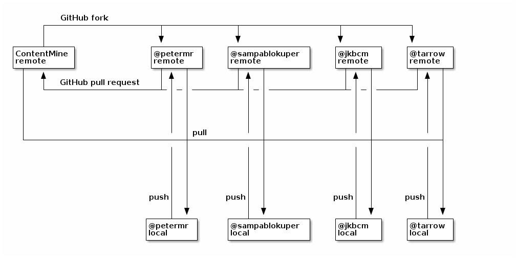 GitHub flow diagram