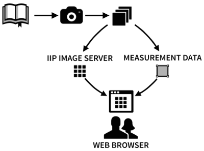 Diva Process: IIP, JSON, and Javascript