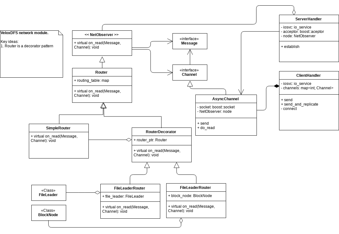 Network diagram