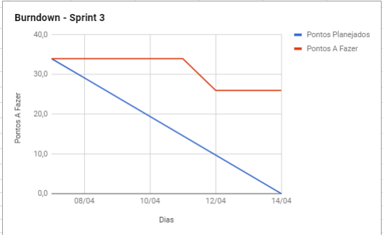 Burndown Sprint 3