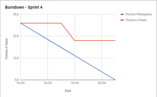 Burndown Sprint 4