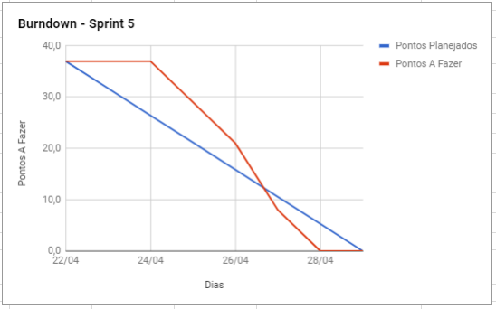 Burndown Sprint 5