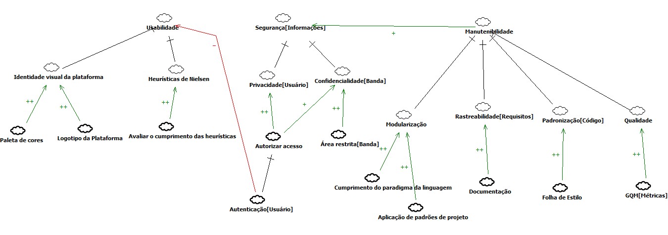 NFR Graph