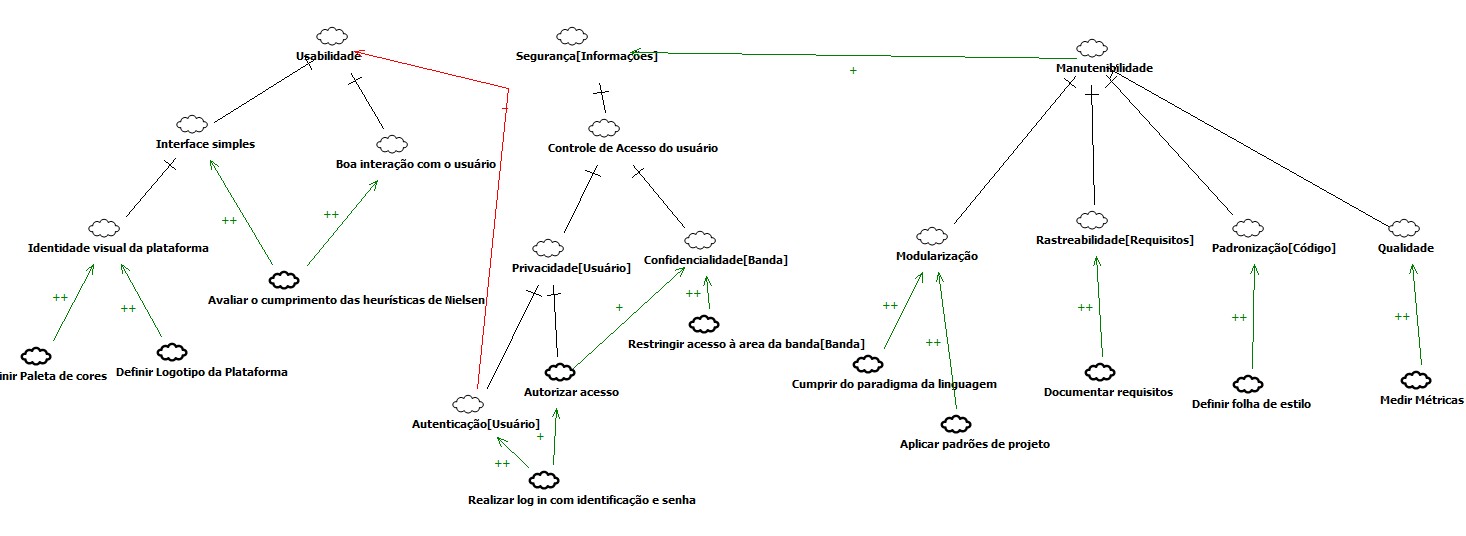 NFR Graph