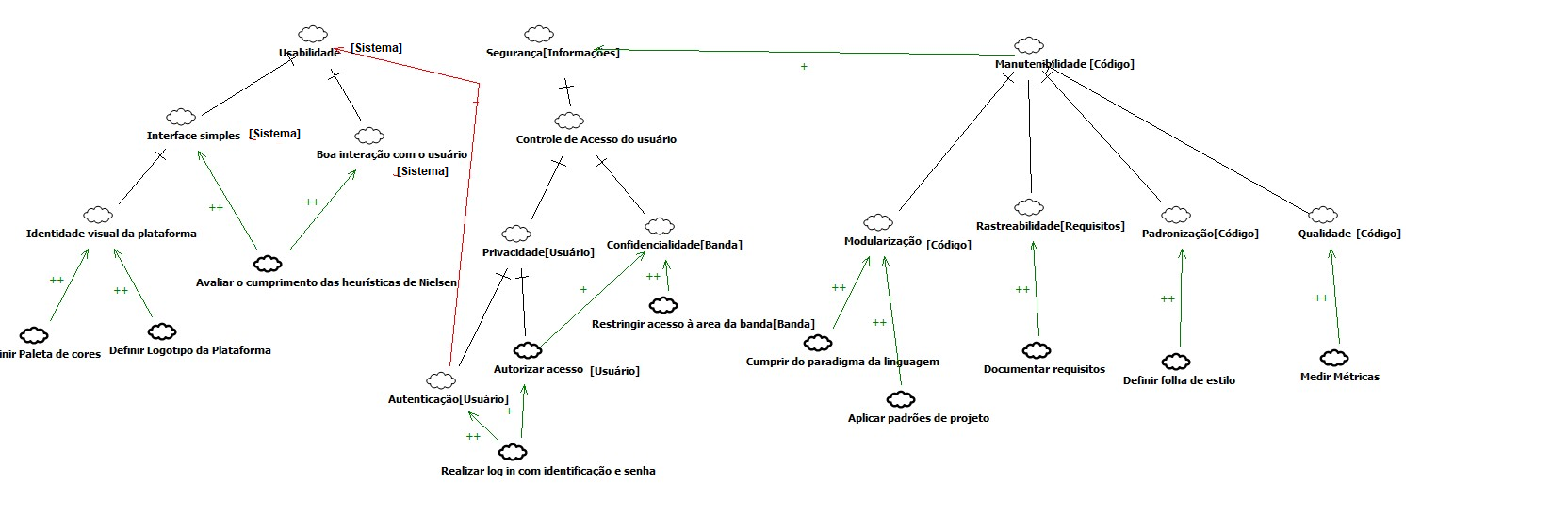 NFR Graph