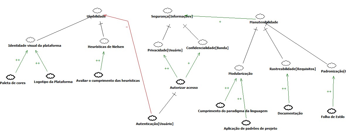 NFR Graph