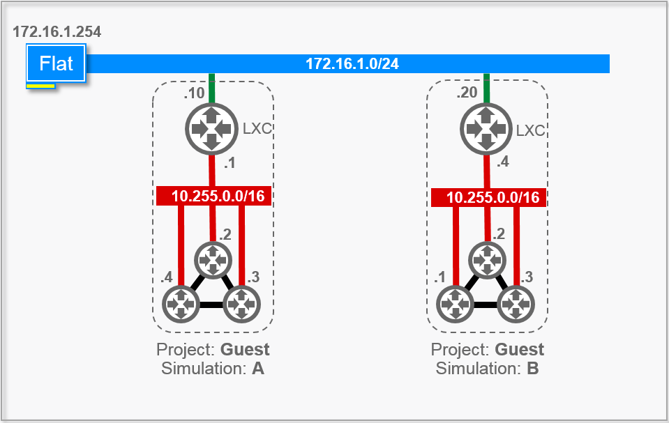 private simulation network