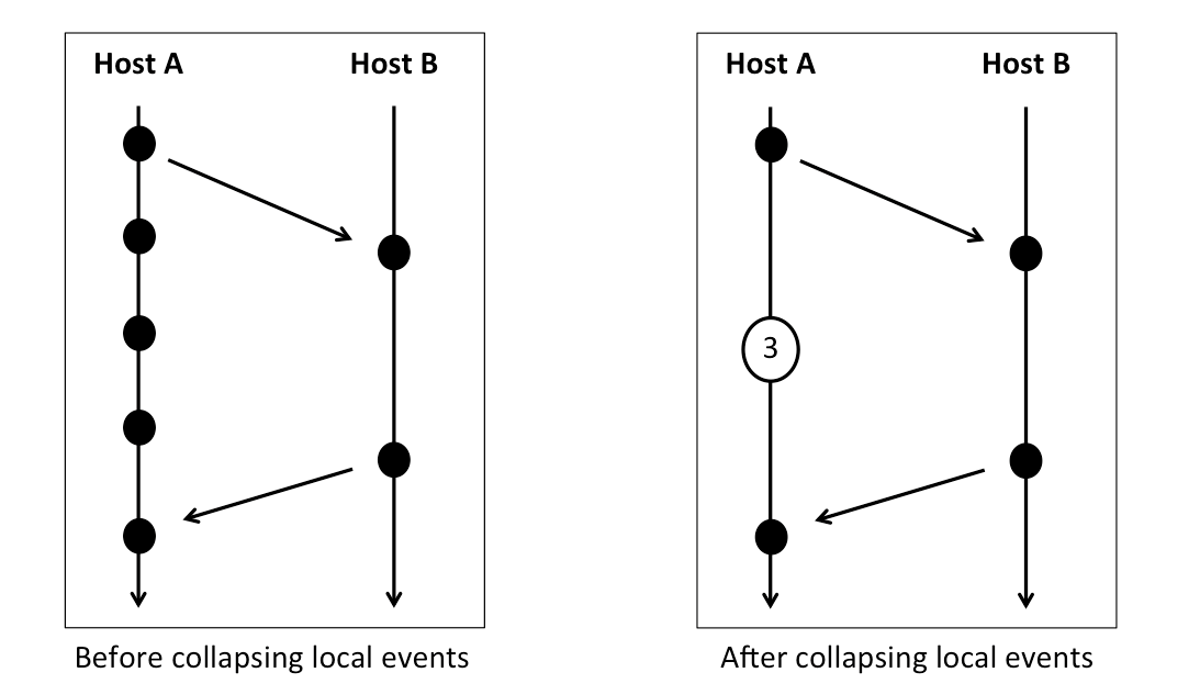 Local events collapsing.