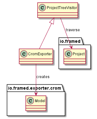 CROM Exporter class diagram
