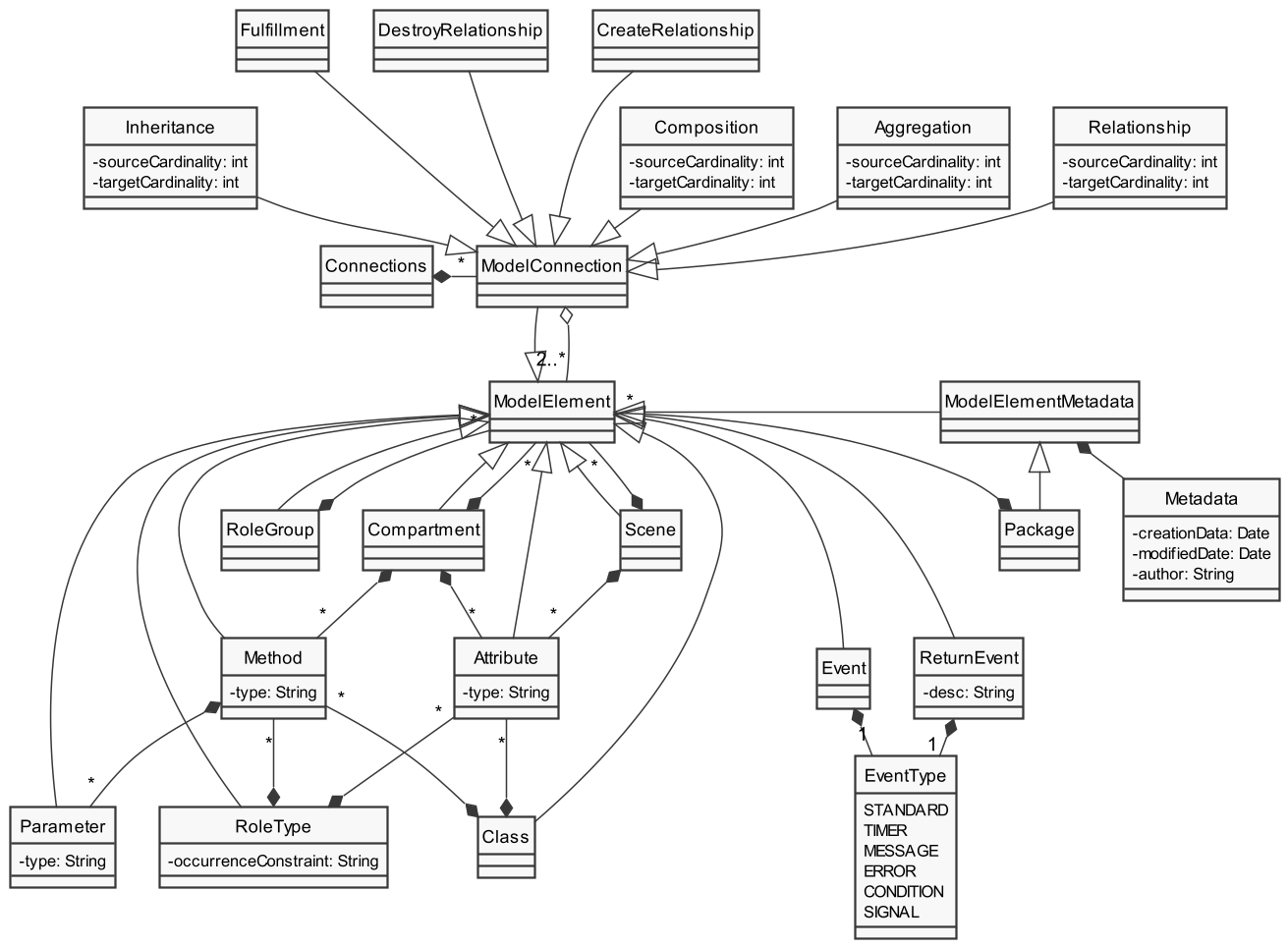 Business model within FRaMED-io