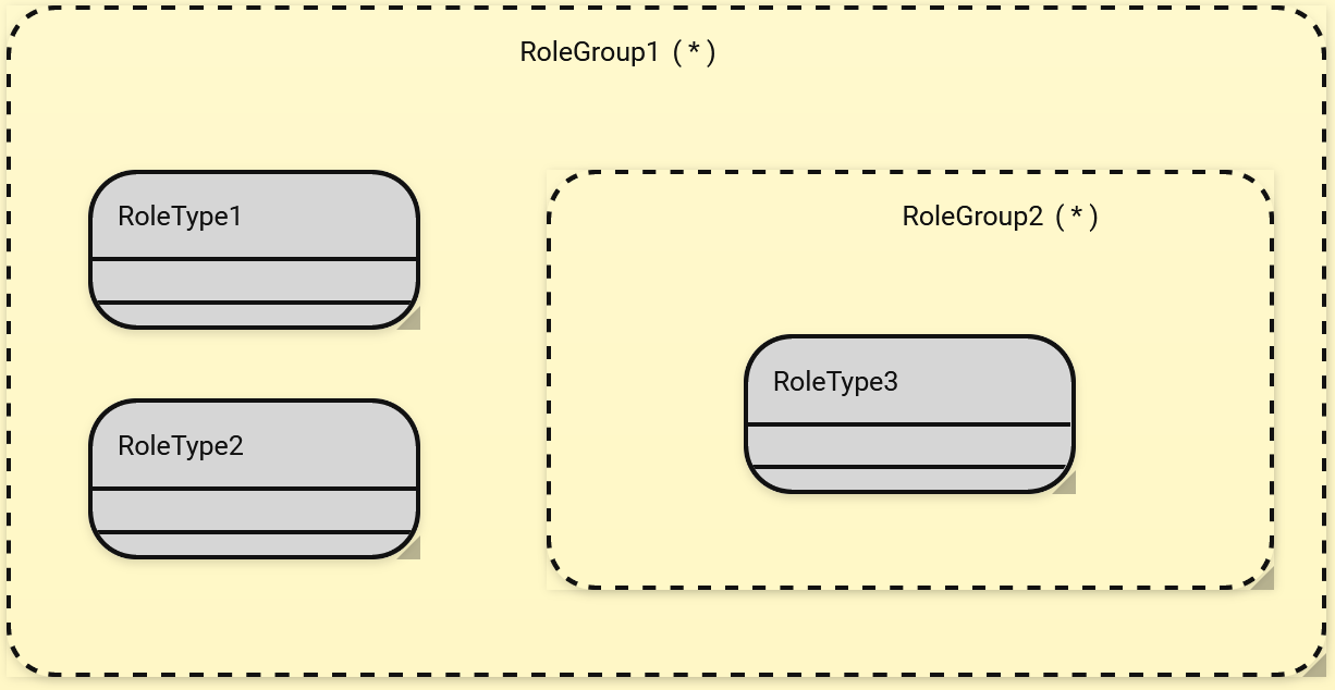 Role Groups Representation