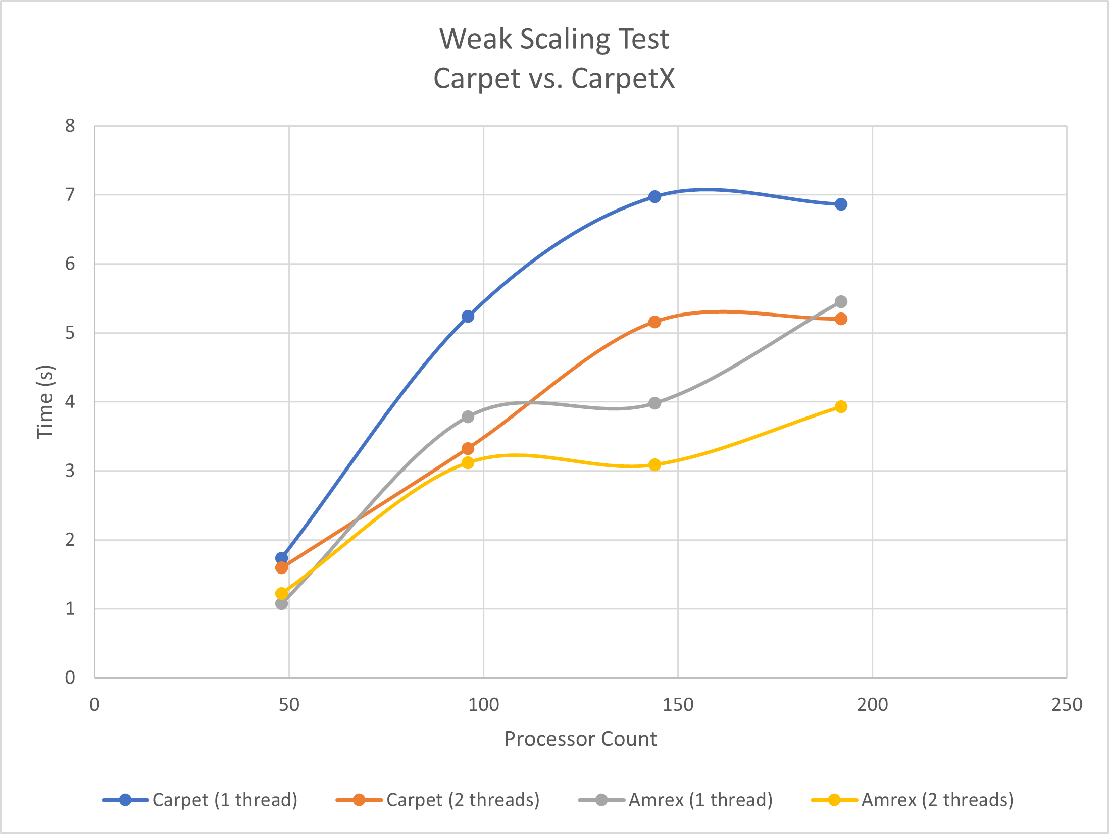 Weak scaling runtimes, 1 and 2 threads