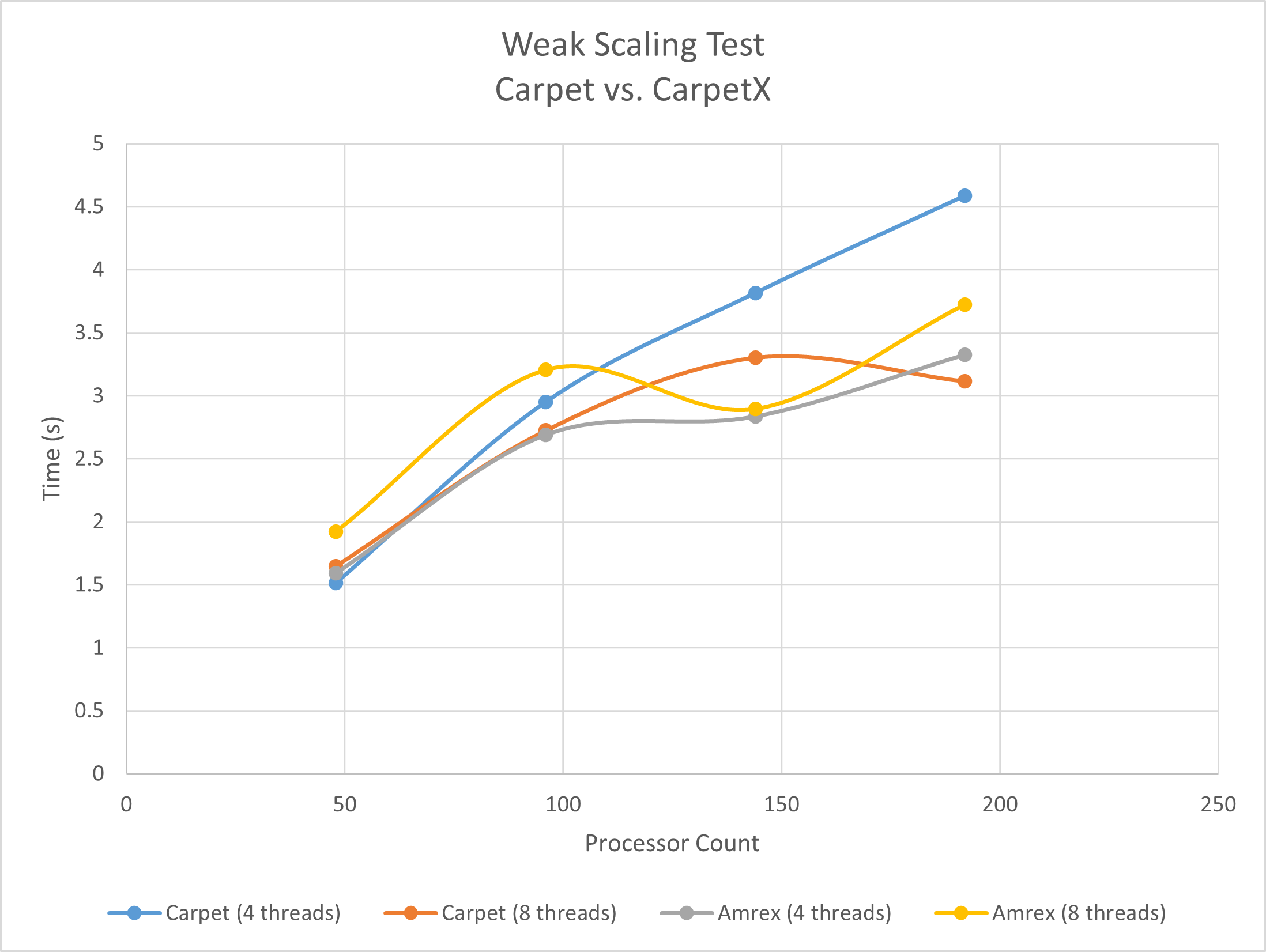 Weak scaling runtimes, 4 and 8 threads
