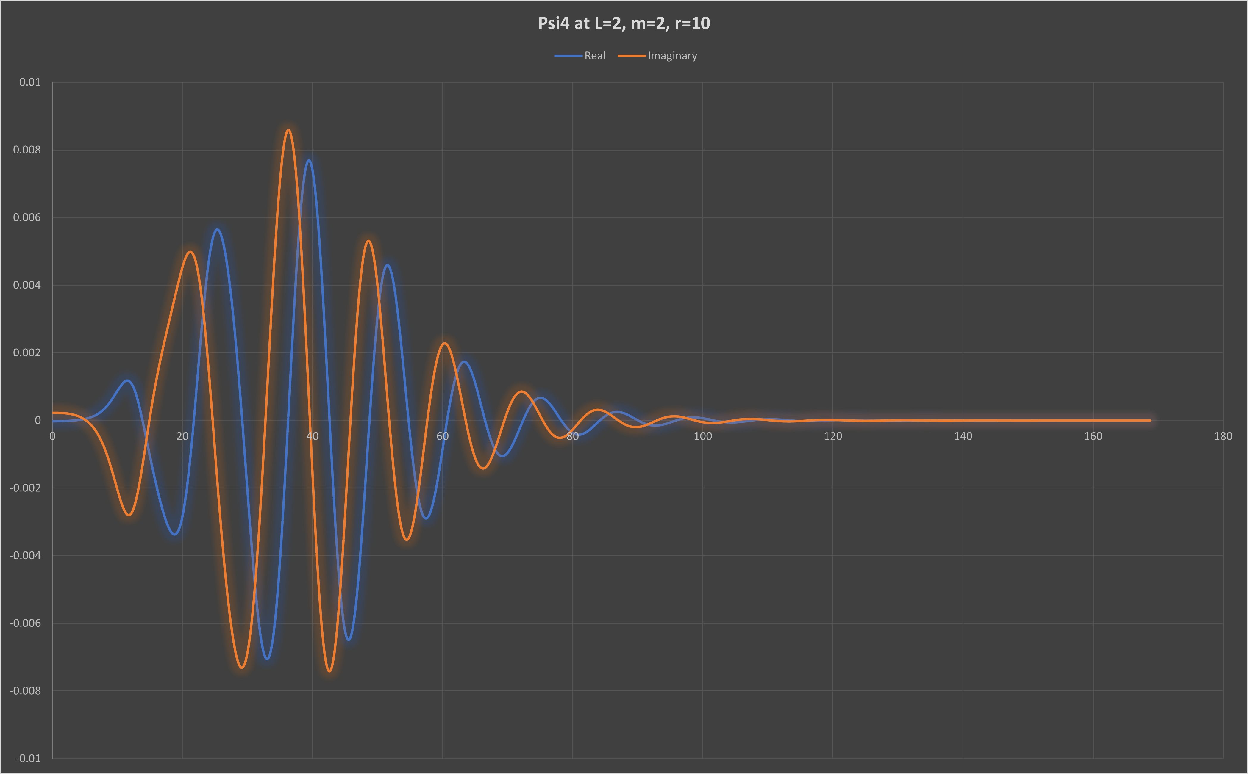 Plot of the L2,m2 mode output for Psi4 at r=10.