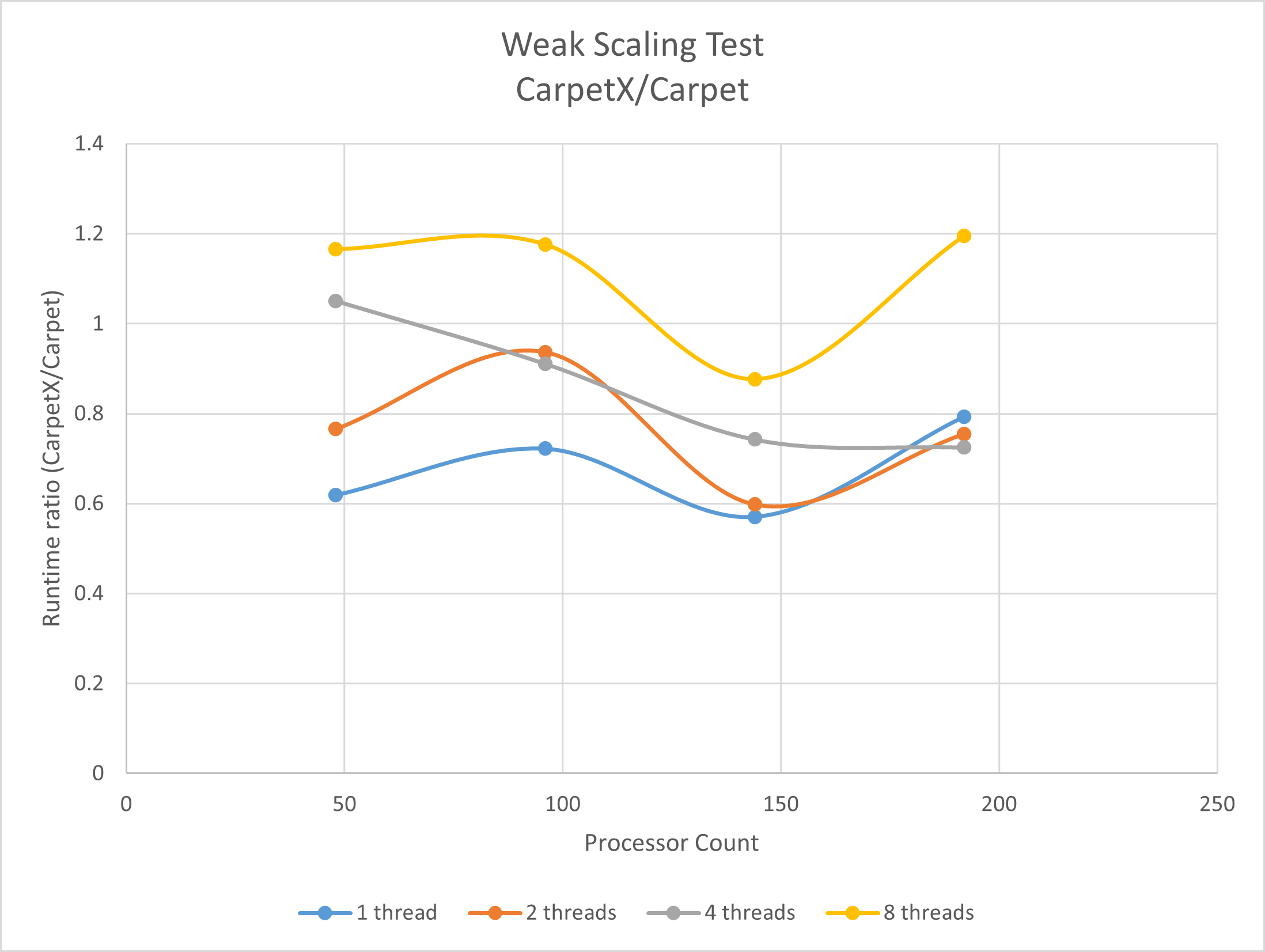 CarpetX/Carpet runtime ratio