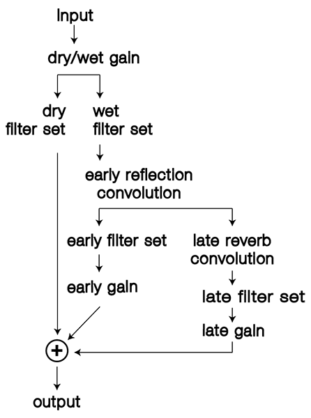 E4L B-Format Convolution Reverb DSP Diagram